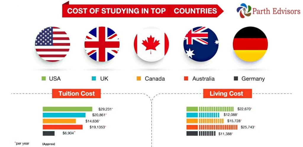 choose the best countries to study abroad