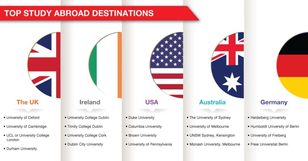 choose the best countries to study abroad